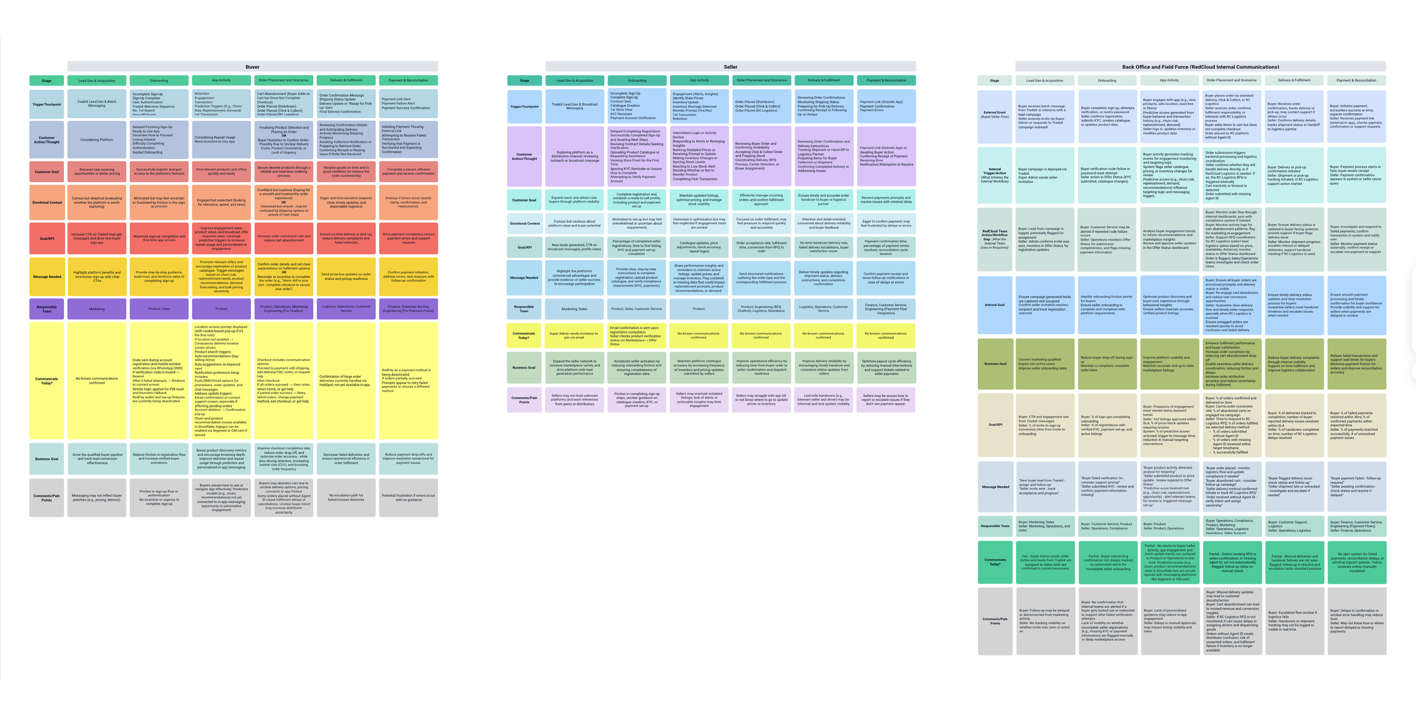 Three journey maps — buyer, seller, and back office and field force — each covering the five lifecycle stages from lead generation to payment and reconciliation