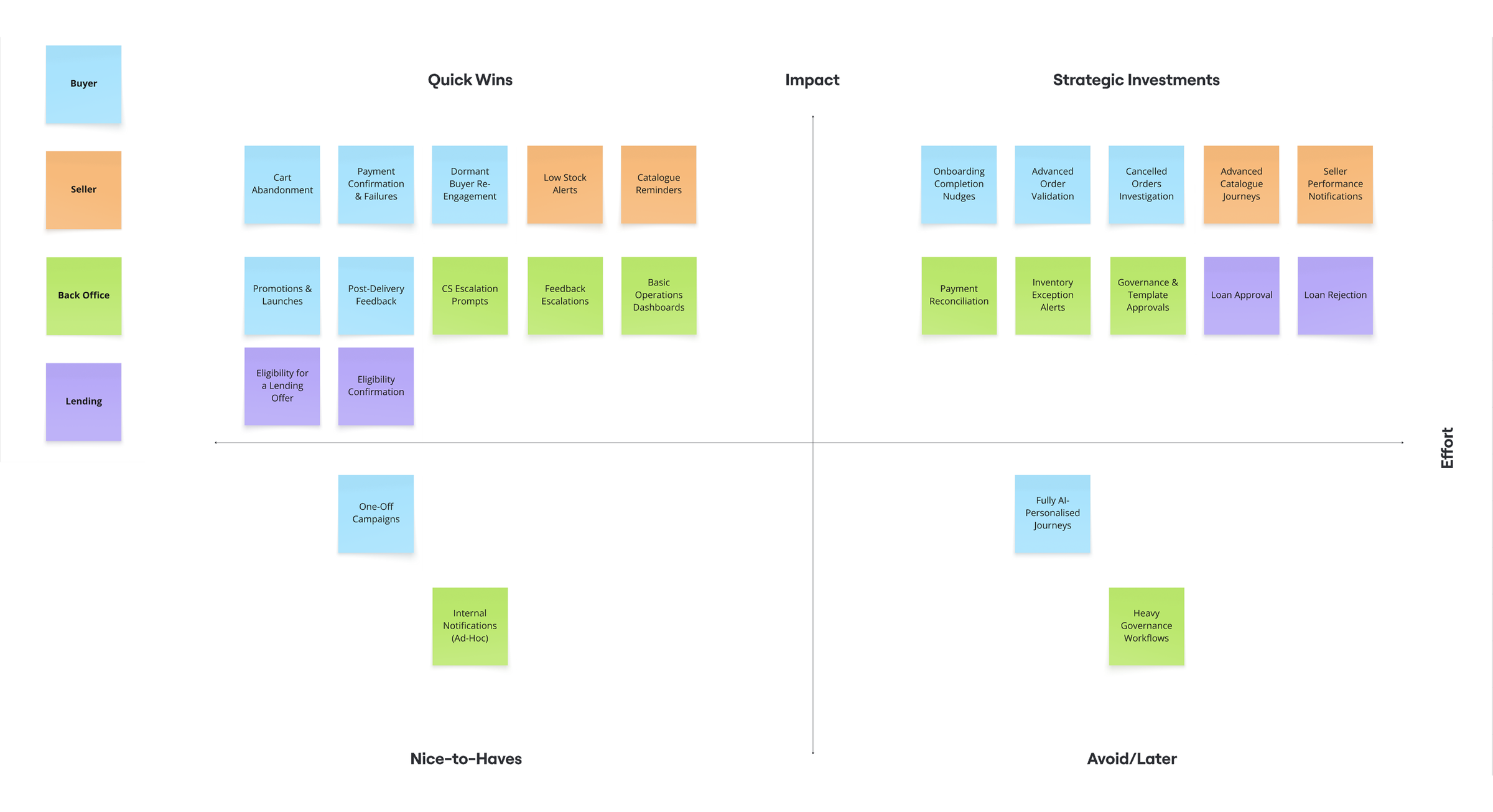 Priority matrix plotting every notification touchpoint on effort against impact, colour-coded by actor: buyer, seller, back office and lending