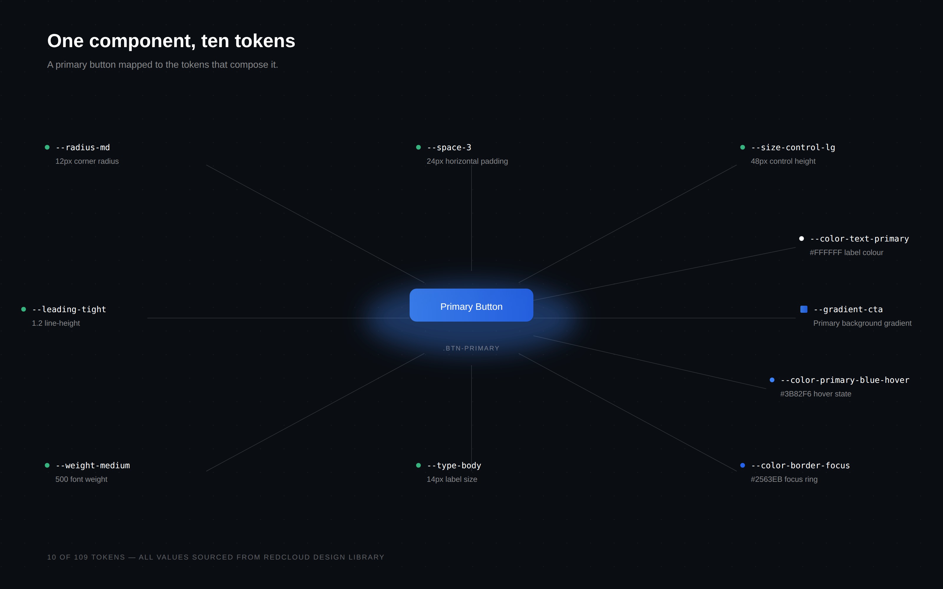 Token map: a primary button at the centre with ten tokens radiating out, each labelled with its name (--radius-md, --space-3, --size-control-lg, --color-text-primary, --gradient-cta, --color-primary-blue-hover, --color-border-focus, --type-body, --weight-medium, --leading-tight) and value